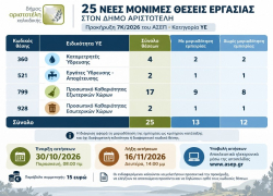 Δήμος Αριστοτέλη: 25 μόνιμες θέσεις εργασίας μέσω ΑΣΕΠ