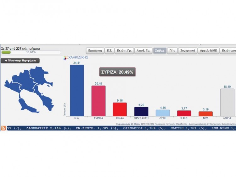 Αποτελέσματα Ευρωεκλογών στη Χαλκιδική
