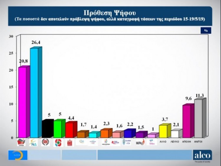 Προβάδισμα 6,3% της ΝΔ έναντι του ΣΥΡΙΖΑ